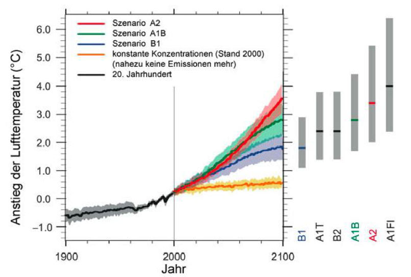 Abbildung: Die IPCC-Szenarien; INT10